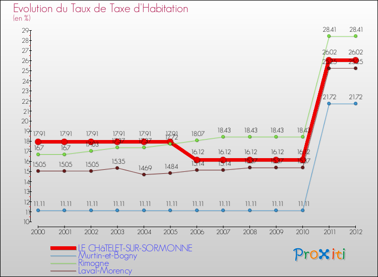 Evolution du taux de la taxe d'habitation pour LE CHâTELET-SUR-SORMONNE et les communes proches Comparaison des taux de la taxe d'habitation pour LE CHâTELET-SUR-SORMONNE et les communes voisines