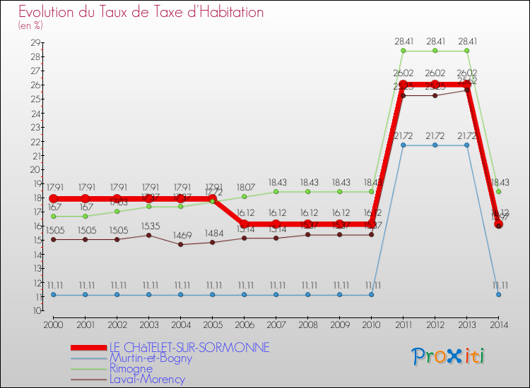 Evolution du taux de la taxe d'habitation pour LE CHâTELET-SUR-SORMONNE et les communes proches de 2000 à 2014 Comparaison des taux de la taxe d'habitation pour LE CHâTELET-SUR-SORMONNE et les communes voisines de 2000 à 2014