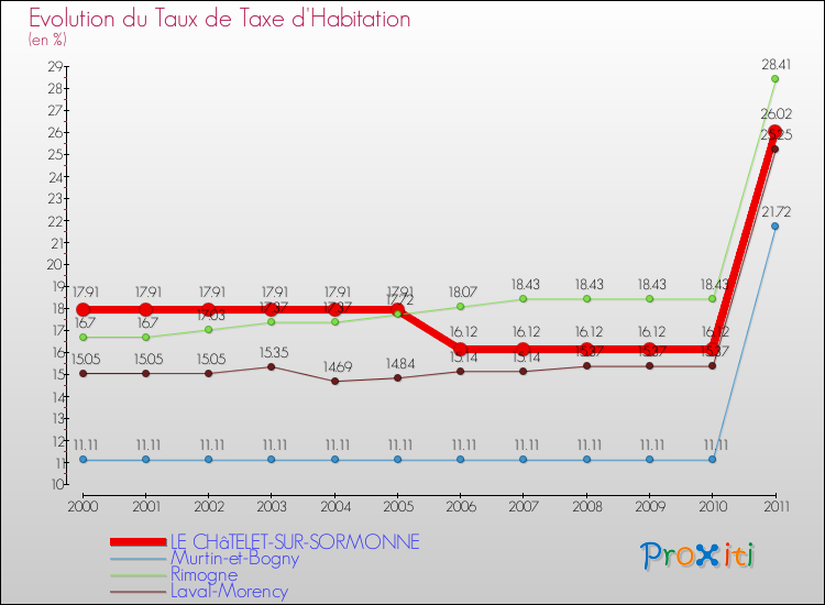 Evolution du taux de la taxe d'habitation pour LE CHâTELET-SUR-SORMONNE et les communes proches Comparaison des taux de la taxe d'habitation pour LE CHâTELET-SUR-SORMONNE et les communes voisines