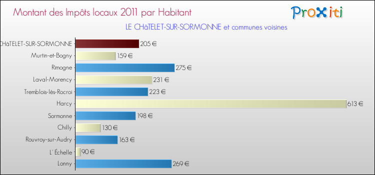 Montant des impôts locaux par Habitant pour LE CHâTELET-SUR-SORMONNE et les communes proches Comparaison des impôts locaux par habitant pour LE CHâTELET-SUR-SORMONNE et les communes voisines