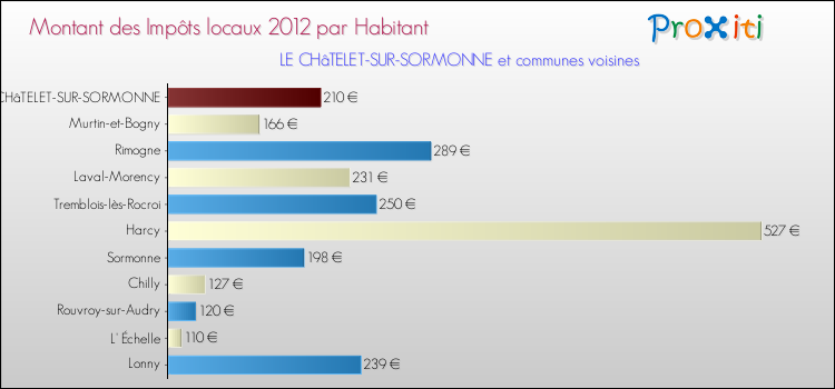 Montant des impôts locaux par Habitant pour LE CHâTELET-SUR-SORMONNE et les communes proches Comparaison des impôts locaux par habitant pour LE CHâTELET-SUR-SORMONNE et les communes voisines