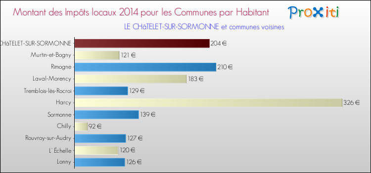 Montant des impôts locaux par Habitant pour LE CHâTELET-SUR-SORMONNE et les communes proches en 2014 Comparaison des impôts locaux par habitant pour LE CHâTELET-SUR-SORMONNE et les communes voisines en 2014