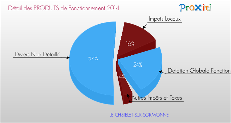 Décomposition du Budget de Fonctionnement 2014 de la commune de LE CHâTELET-SUR-SORMONNE Budget de Fonctionnement 2014 pour la commune de LE CHâTELET-SUR-SORMONNE