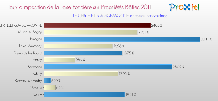 Taux d'imposition de la taxe foncière sur le bati 2011 pour LE CHâTELET-SUR-SORMONNE et les communes proches Comparaison des taux d'imposition de la taxe foncière sur le bati 2011 pour LE CHâTELET-SUR-SORMONNE et les communes voisines