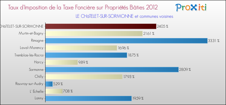 Taux d'imposition de la taxe foncière sur le bati 2012 pour LE CHâTELET-SUR-SORMONNE et les communes proches Comparaison des taux d'imposition de la taxe foncière sur le bati 2012 pour LE CHâTELET-SUR-SORMONNE et les communes voisines