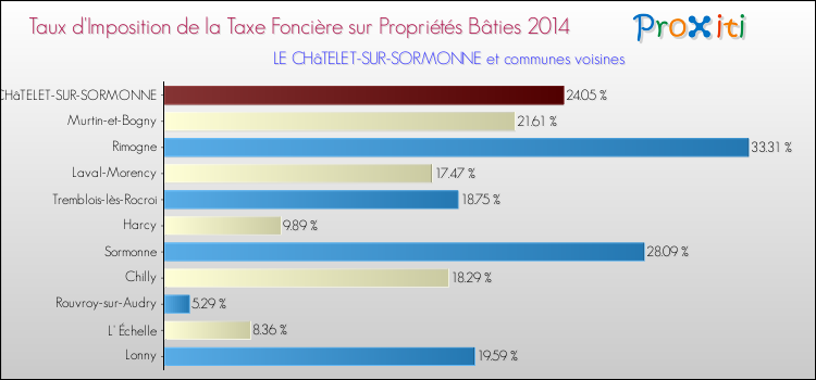 Taux d'imposition de la taxe foncière sur le bati 2014 pour LE CHâTELET-SUR-SORMONNE et les communes proches Comparaison des taux d'imposition de la taxe foncière sur le bati 2014 pour LE CHâTELET-SUR-SORMONNE et les communes voisines