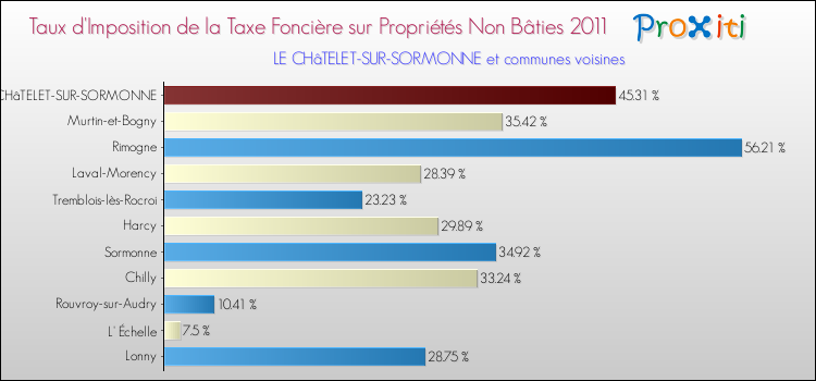 Taux d'imposition de la taxe foncière sur les immeubles et terrains non batis 2011 pour LE CHâTELET-SUR-SORMONNE et les communes proches Comparaison des taux d'imposition de la taxe foncière sur les immeubles et terrains non batis 2011 pour LE CHâTELET-SUR-SORMONNE et les communes voisines
