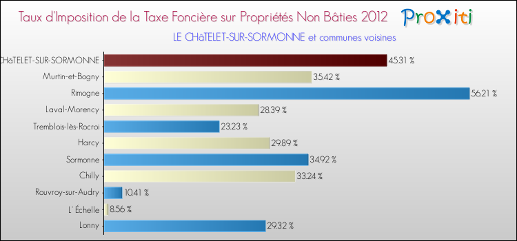 Taux d'imposition de la taxe foncière sur les immeubles et terrains non batis 2012 pour LE CHâTELET-SUR-SORMONNE et les communes proches Comparaison des taux d'imposition de la taxe foncière sur les immeubles et terrains non batis 2012 pour LE CHâTELET-SUR-SORMONNE et les communes voisines
