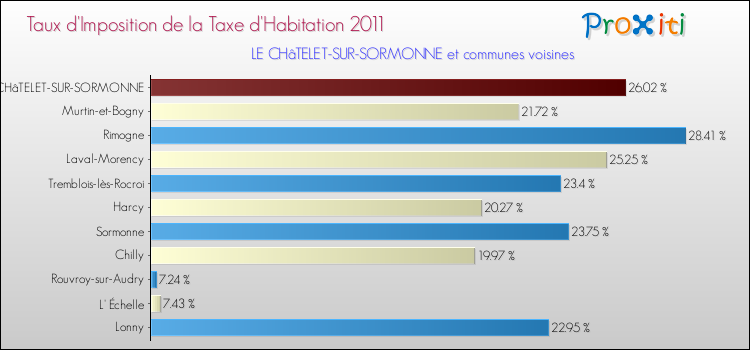 Taux d'imposition de la taxe d'habitation 2011 pour LE CHâTELET-SUR-SORMONNE et les communes proches Comparaison des taux d'imposition de la taxe d'habitation 2011 pour LE CHâTELET-SUR-SORMONNE et les communes voisines