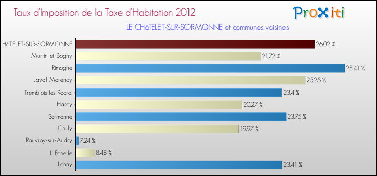 Taux d'imposition de la taxe d'habitation 2012 pour LE CHâTELET-SUR-SORMONNE et les communes proches Comparaison des taux d'imposition de la taxe d'habitation 2012 pour LE CHâTELET-SUR-SORMONNE et les communes voisines