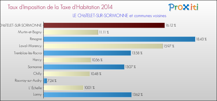 Taux d'imposition de la taxe d'habitation 2014 pour LE CHâTELET-SUR-SORMONNE et les communes proches Comparaison des taux d'imposition de la taxe d'habitation 2014 pour LE CHâTELET-SUR-SORMONNE et les communes voisines