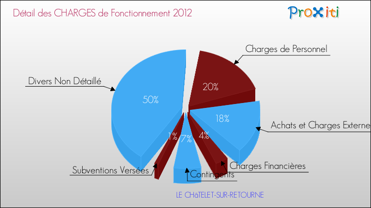Décomposition des Charges de Fonctionnement 2012 de la commune de LE CHâTELET-SUR-RETOURNE Charges de Fonctionnement 2012 pour la commune de LE CHâTELET-SUR-RETOURNE