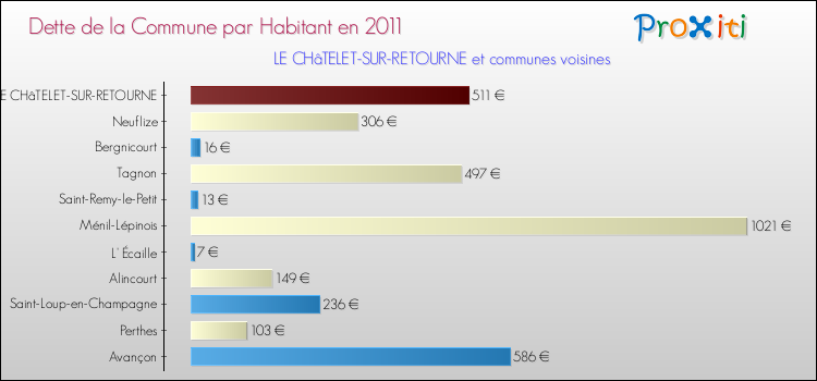 Dette par habitant de la commune en 2011 pour LE CHâTELET-SUR-RETOURNE et les communes proches Comparaison de la dette par habitant de la commune en 2011 pour LE CHâTELET-SUR-RETOURNE et les communes voisines