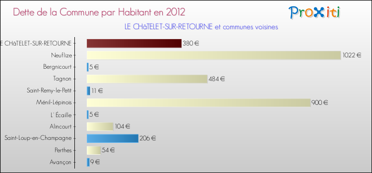 Dette par habitant de la commune en 2012 pour LE CHâTELET-SUR-RETOURNE et les communes proches Comparaison de la dette par habitant de la commune en 2012 pour LE CHâTELET-SUR-RETOURNE et les communes voisines