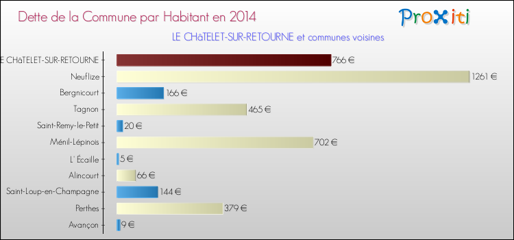 Dette par habitant de la commune en 2014 pour LE CHâTELET-SUR-RETOURNE et les communes proches Comparaison de la dette par habitant de la commune en 2014 pour LE CHâTELET-SUR-RETOURNE et les communes voisines