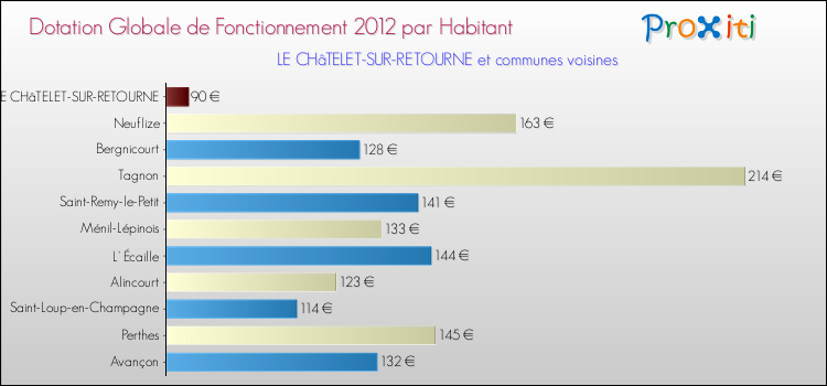 Montant des dotations globales de fonctionnement DGF par Habitant pour LE CHâTELET-SUR-RETOURNE et les communes proches Comparaison des des dotations globales de fonctionnement DGF par habitant pour LE CHâTELET-SUR-RETOURNE et les communes voisines