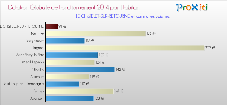 Montant des dotations globales de fonctionnement DGF par Habitant pour LE CHâTELET-SUR-RETOURNE et les communes proches en 2014. Comparaison des des dotations globales de fonctionnement DGF par habitant pour LE CHâTELET-SUR-RETOURNE et les communes voisines en 2014.