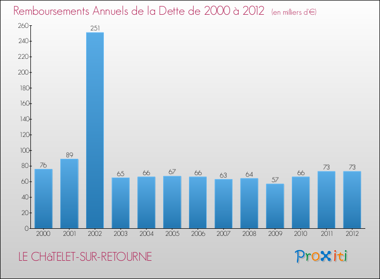 Evolution de l'annuité de la dette pour la commune de LE CHâTELET-SUR-RETOURNE de 2000 à 2012 Annuités de la dette pour LE CHâTELET-SUR-RETOURNE de 2000 à 2012