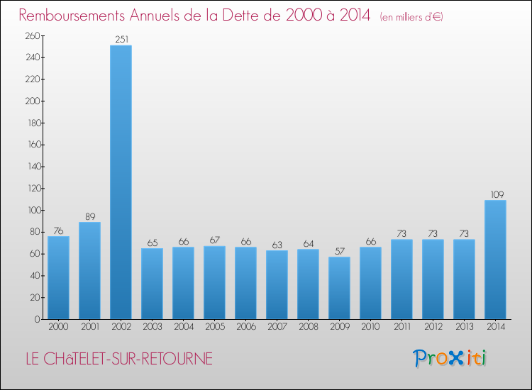 Evolution de l'annuité de la dette pour la commune de LE CHâTELET-SUR-RETOURNE de 2000 à 2014 Annuités de la dette pour LE CHâTELET-SUR-RETOURNE de 2000 à 2014