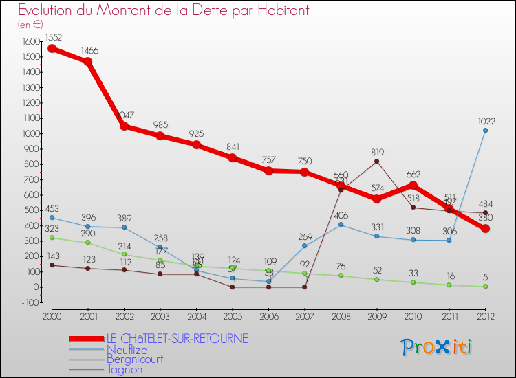 Evolution de la dette par habitant pour la commune de LE CHâTELET-SUR-RETOURNE et les communes proches de 2000 à 2012 Comparaison de la dette par habitant pour LE CHâTELET-SUR-RETOURNE et les communes voisines de 2000 à 2012