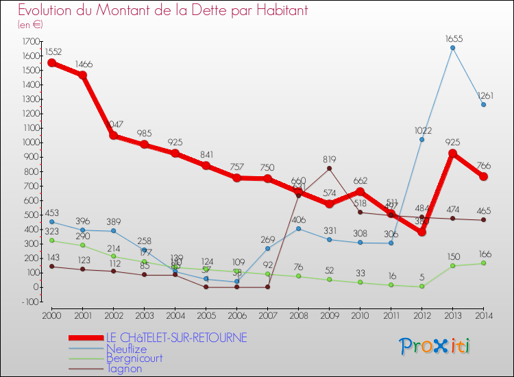 Evolution de la dette par habitant pour la commune de LE CHâTELET-SUR-RETOURNE et les communes proches de 2000 à 2014 Comparaison de la dette par habitant pour LE CHâTELET-SUR-RETOURNE et les communes voisines de 2000 à 2014