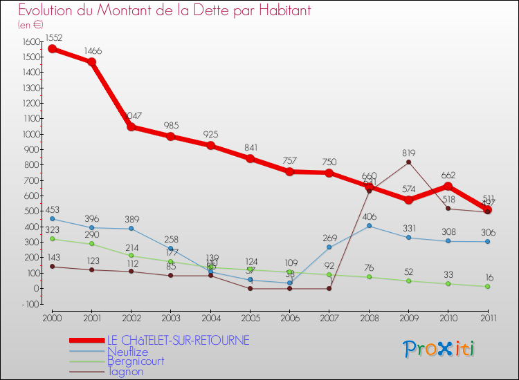 Evolution de la dette par habitant pour la commune de LE CHâTELET-SUR-RETOURNE et les communes proches Comparaison de la dette par habitant pour LE CHâTELET-SUR-RETOURNE et les communes voisines