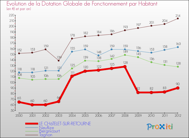 Evolution et montant de la dotation globale de fonctionnement par Habitant pour LE CHâTELET-SUR-RETOURNE et les communes proches Comparaison des dotations globales de fonctionnement par habitant pour LE CHâTELET-SUR-RETOURNE et les communes voisines