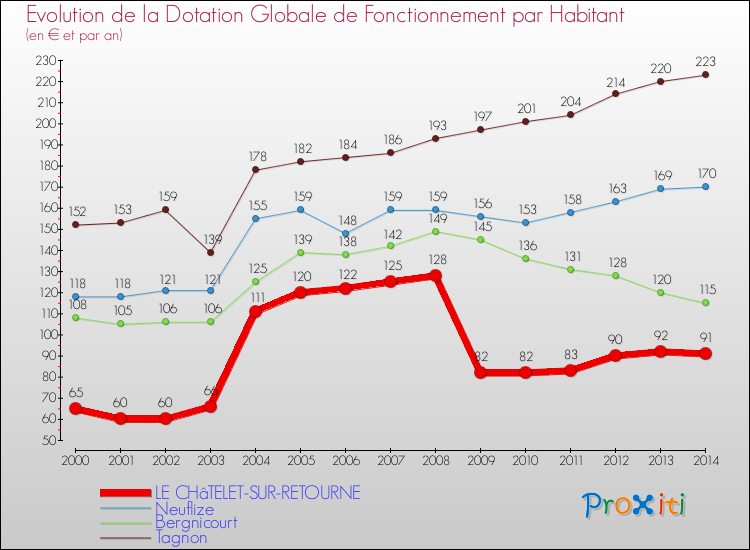 Evolution et montant de la dotation globale de fonctionnement par Habitant pour LE CHâTELET-SUR-RETOURNE et les communes proches de 2000 à 2014. Comparaison des dotations globales de fonctionnement par habitant pour LE CHâTELET-SUR-RETOURNE et les communes voisines de 2000 à 2014.