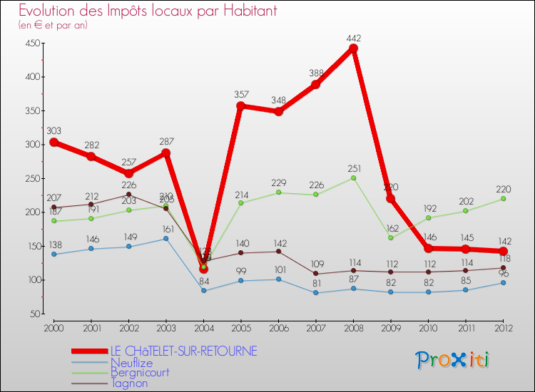 Evolution et montant des impôts locaux par Habitant pour LE CHâTELET-SUR-RETOURNE et les communes proches Comparaison des impôts locaux par habitant pour LE CHâTELET-SUR-RETOURNE et les communes voisines