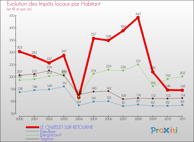 Evolution et montant des impôts locaux par Habitant pour LE CHâTELET-SUR-RETOURNE et les communes proches Comparaison des impôts locaux par habitant pour LE CHâTELET-SUR-RETOURNE et les communes voisines