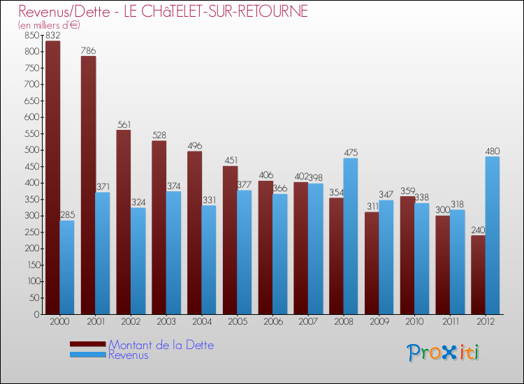 Evolution comparée de la dette et des revenus pour la commune de LE CHâTELET-SUR-RETOURNE de 2000 à 2012 Comparaison de la dette et des revenus pour LE CHâTELET-SUR-RETOURNE de 2000 à 2012