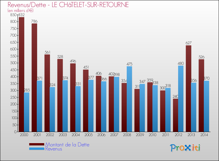 Evolution comparée de la dette et des revenus pour la commune de LE CHâTELET-SUR-RETOURNE de 2000 à 2014 Comparaison de la dette et des revenus pour LE CHâTELET-SUR-RETOURNE de 2000 à 2014