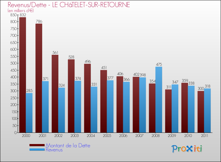 Evolution comparée de la dette et des revenus pour la commune de LE CHâTELET-SUR-RETOURNE de 2000 à 2011 Comparaison de la dette et des revenus pour LE CHâTELET-SUR-RETOURNE de 2000 à 2011