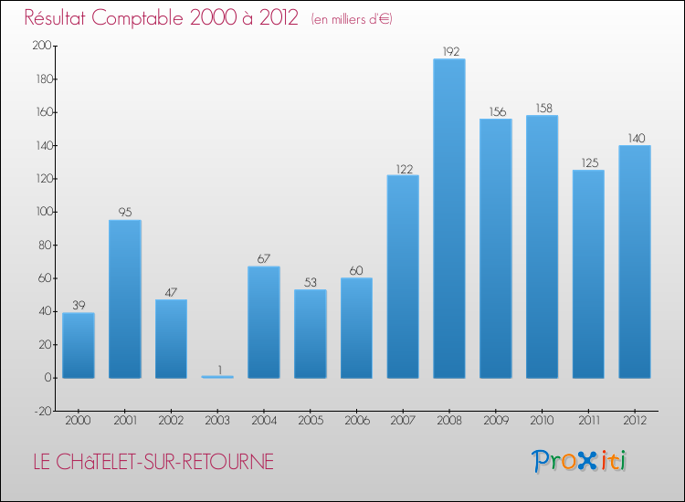 Evolution du résultat comptable pour la commune de LE CHâTELET-SUR-RETOURNE de 2000 à 2012 Evolution du résultat comptable pour LE CHâTELET-SUR-RETOURNE de 2000 à 2012