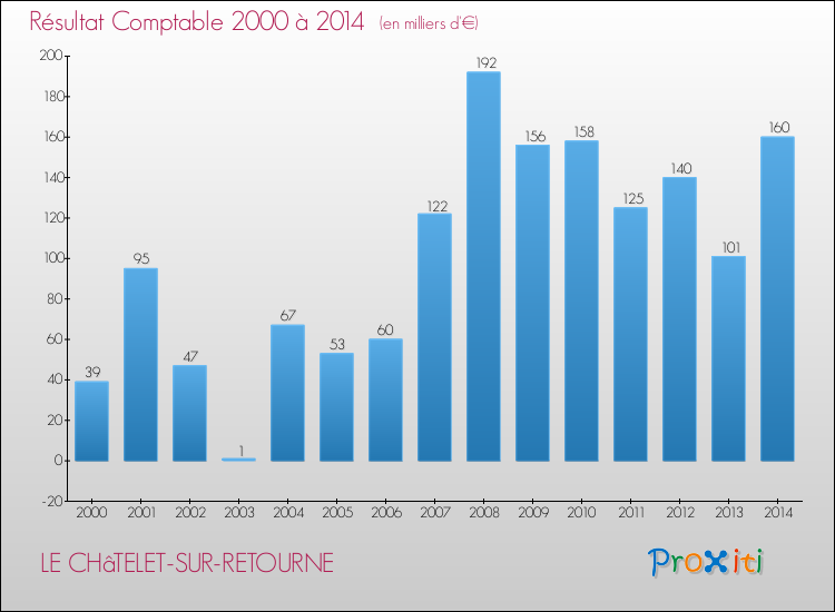 Evolution du résultat comptable pour la commune de LE CHâTELET-SUR-RETOURNE de 2000 à 2014 Evolution du résultat comptable pour LE CHâTELET-SUR-RETOURNE de 2000 à 2014