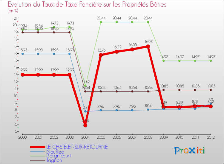 Evolution du taux de la taxe foncière sur le bati pour LE CHâTELET-SUR-RETOURNE et les communes proches de 2000 à 2012 Comparaison des taux de taxe foncière sur le bati pour LE CHâTELET-SUR-RETOURNE et les communes voisines de 2000 à 2012