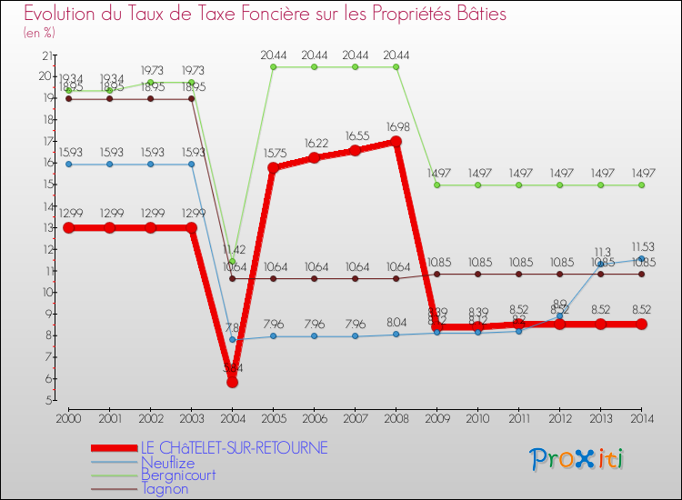 Evolution du taux de la taxe foncière sur le bati pour LE CHâTELET-SUR-RETOURNE et les communes proches de 2000 à 2014 Comparaison des taux de taxe foncière sur le bati pour LE CHâTELET-SUR-RETOURNE et les communes voisines de 2000 à 2014