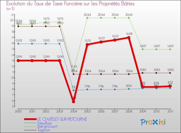 Evolution du taux de la taxe foncière sur le bati pour LE CHâTELET-SUR-RETOURNE et les communes proches Comparaison des taux de taxe foncière sur le bati pour LE CHâTELET-SUR-RETOURNE et les communes voisines