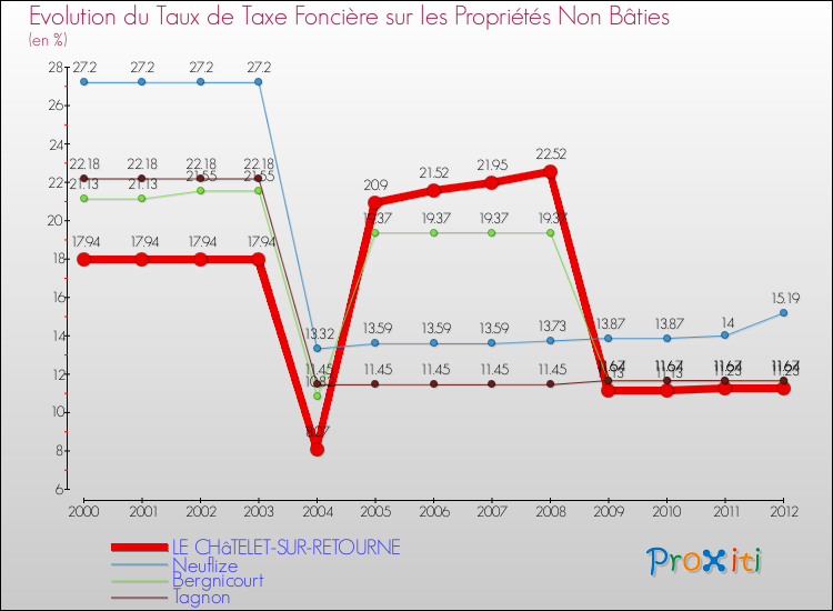 Evolution du taux de la taxe foncière sur les immeubles et terrains non batis pour LE CHâTELET-SUR-RETOURNE et les communes proches de 2000 à 2012 Comparaison des taux de la taxe foncière sur les immeubles et terrains non batis pour LE CHâTELET-SUR-RETOURNE et les communes voisines de 2000 à 2012