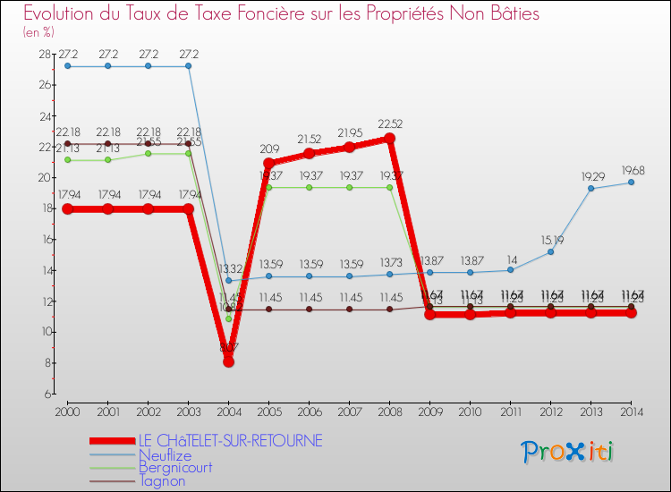 Evolution du taux de la taxe foncière sur les immeubles et terrains non batis pour LE CHâTELET-SUR-RETOURNE et les communes proches de 2000 à 2014 Comparaison des taux de la taxe foncière sur les immeubles et terrains non batis pour LE CHâTELET-SUR-RETOURNE et les communes voisines de 2000 à 2014