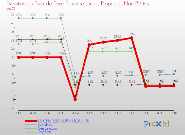 Evolution du taux de la taxe foncière sur les immeubles et terrains non batis pour LE CHâTELET-SUR-RETOURNE et les communes proches Comparaison des taux de la taxe foncière sur les immeubles et terrains non batis pour LE CHâTELET-SUR-RETOURNE et les communes voisines