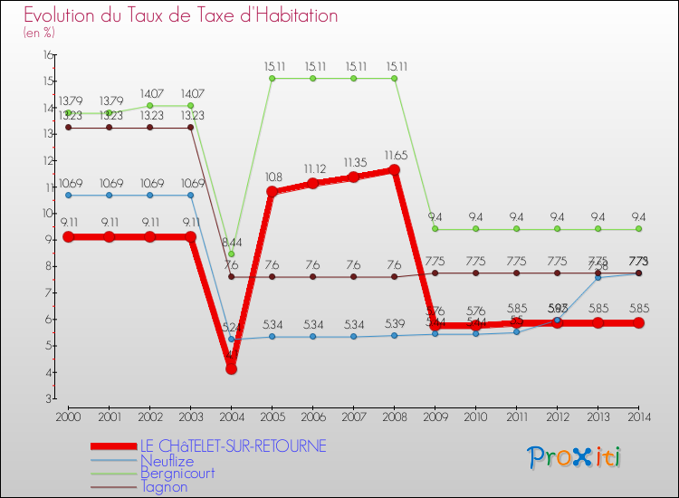 Evolution du taux de la taxe d'habitation pour LE CHâTELET-SUR-RETOURNE et les communes proches de 2000 à 2014 Comparaison des taux de la taxe d'habitation pour LE CHâTELET-SUR-RETOURNE et les communes voisines de 2000 à 2014