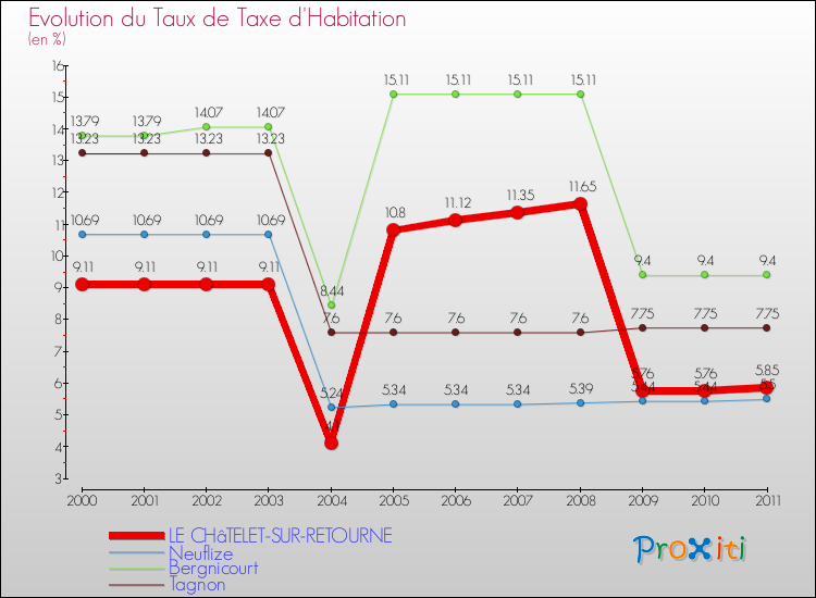 Evolution du taux de la taxe d'habitation pour LE CHâTELET-SUR-RETOURNE et les communes proches Comparaison des taux de la taxe d'habitation pour LE CHâTELET-SUR-RETOURNE et les communes voisines