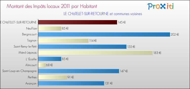 Montant des impôts locaux par Habitant pour LE CHâTELET-SUR-RETOURNE et les communes proches Comparaison des impôts locaux par habitant pour LE CHâTELET-SUR-RETOURNE et les communes voisines