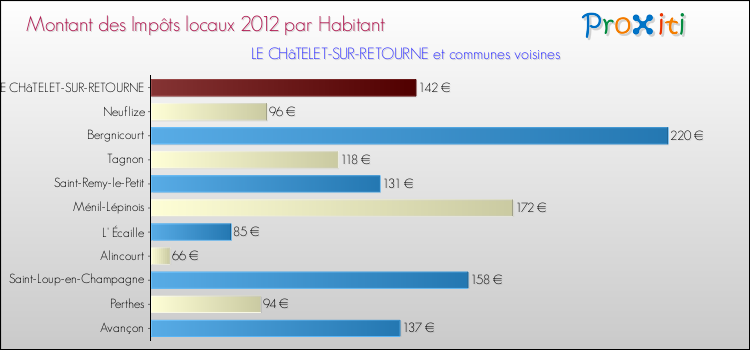Montant des impôts locaux par Habitant pour LE CHâTELET-SUR-RETOURNE et les communes proches Comparaison des impôts locaux par habitant pour LE CHâTELET-SUR-RETOURNE et les communes voisines