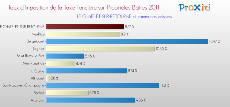 Taux d'imposition de la taxe foncière sur le bati 2011 pour LE CHâTELET-SUR-RETOURNE et les communes proches Comparaison des taux d'imposition de la taxe foncière sur le bati 2011 pour LE CHâTELET-SUR-RETOURNE et les communes voisines