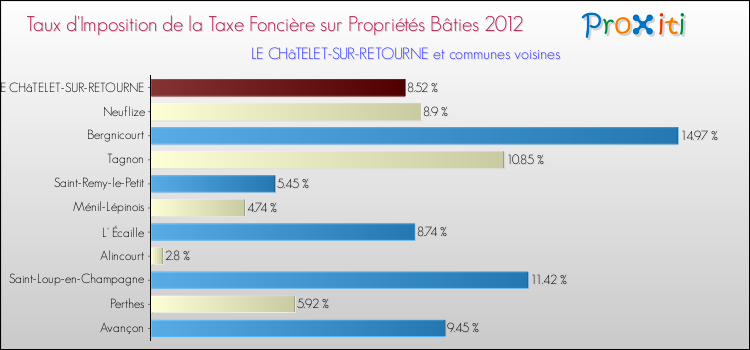 Taux d'imposition de la taxe foncière sur le bati 2012 pour LE CHâTELET-SUR-RETOURNE et les communes proches Comparaison des taux d'imposition de la taxe foncière sur le bati 2012 pour LE CHâTELET-SUR-RETOURNE et les communes voisines