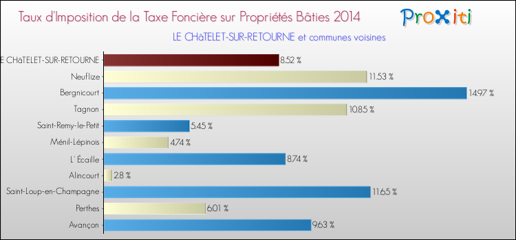 Taux d'imposition de la taxe foncière sur le bati 2014 pour LE CHâTELET-SUR-RETOURNE et les communes proches Comparaison des taux d'imposition de la taxe foncière sur le bati 2014 pour LE CHâTELET-SUR-RETOURNE et les communes voisines