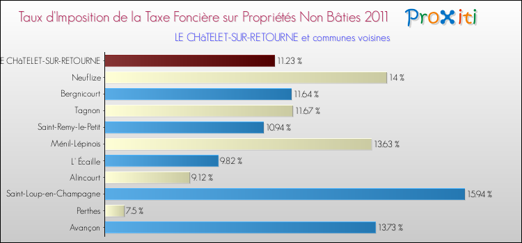 Taux d'imposition de la taxe foncière sur les immeubles et terrains non batis 2011 pour LE CHâTELET-SUR-RETOURNE et les communes proches Comparaison des taux d'imposition de la taxe foncière sur les immeubles et terrains non batis 2011 pour LE CHâTELET-SUR-RETOURNE et les communes voisines
