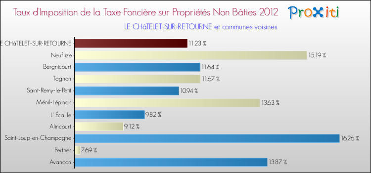 Taux d'imposition de la taxe foncière sur les immeubles et terrains non batis 2012 pour LE CHâTELET-SUR-RETOURNE et les communes proches Comparaison des taux d'imposition de la taxe foncière sur les immeubles et terrains non batis 2012 pour LE CHâTELET-SUR-RETOURNE et les communes voisines